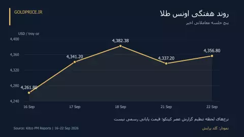 نمودار هفتگی اونس طلا؛ نرخ‌های گزارش عصر کیتکو در پنج جلسه ۱۶ تا ۲۲ سپتامبر ۲۰۲۶، به دلار